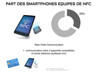 Near Field Communication
= communication entre 2 appareils compatibles
à courte distance (quelques cm).
Source 1 : Panels Distributeurs GtK Consumer Choices
Source 2 : dernier rapport de novembre 2014 édité par société Ericsson
PART DES SMARTPHONES EQUIPES DE NFC
 