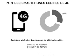 Quatrième génération des standards de téléphonie mobile
Débit 4G > à 100 MB/s
Débit 3G = 2 à 42 MB/s
Source 1 : Panels Distributeurs GtK Consumer Choices
Source 2 : dernier rapport de novembre 2014 édité par société Ericsson
PART DES SMARTPHONES EQUIPES DE 4G
 