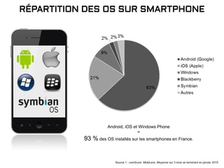 RÉPARTITION DES OS SUR SMARTPHONE
Source 1 : comScore MobiLens. Moyenne sur 3 mois se terminant en janvier 2015
Android, iOS et Windows Phone
=
93 % des OS installés sur les smartphones en France.
 