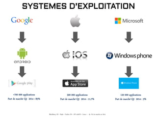 SYSTEMES D’EXPLOITATION
BlackBerry OS + Bada + Firefox OS + HP webOS + Linux = - de 1% de marché en 2014
300 000 applications
Part de marché Q2 2014 : 11,7%
120 000 applications
Part de marché Q2 2014 : 3%
+700 000 applications
Part de marché Q2 2014 : 85%
 