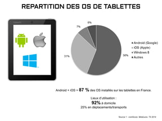 REPARTITION DES OS DE TABLETTES
Source 1 : comScore MobiLens. T4 2014
Android + iOS = 87 % des OS installés sur les tablet...