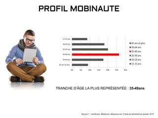 PROFIL MOBINAUTE
Source 1 : comScore MobiLens. Moyenne sur 3 mois se terminant en janvier 2015
TRANCHE D’ÂGE LA PLUS REPRÉ...