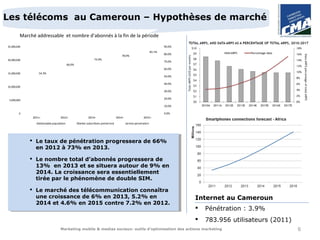 Les télécoms au Cameroun – Hypothèses de marché
         Marché addressable et nombre d’abonnés à la fin de la période
25,000,000                                                                                                             90.0%
                                                                                                               83.1%
                                                                                                                       80.0%
                                                                                    78.0%
20,000,000                                                    73.0%
                                                                                                                       70.0%
                                         66.0%
                                                                                                                       60.0%
15,000,000        54.3%
                                                                                                                       50.0%

                                                                                                                       40.0%
10,000,000
                                                                                                                       30.0%

 5,000,000
                                                                                                                       20.0%

                                                                                                                       10.0%

        0                                                                                                              0.0%
              2011+               2012+                  2013+                   2014+                 2015+
                Addressable population           Market subscribers period end           service penetration




              Le taux de pénétration progressera de 66%
               en 2012 à 73% en 2013.

              Le nombre total d’abonnés progressera de
               13% en 2013 et se situera autour de 9% en
               2014. La croissance sera essentiellement
               tirée par le phénomène de double SIM.

              Le marché des télécommunication connaîtra
               une croissance de 6% en 2013, 5.2% en                                                                           Internet au Cameroun
               2014 et 4.6% en 2015 contre 7.2% en 2012.
                                                                                                                                  Pénétration : 3.9%
                                                                                                                                  783.956 utilisateurs (2011)
                                  Marketing mobile & medias sociaux: outils d’optimisation des actions marketing                                                 6
 