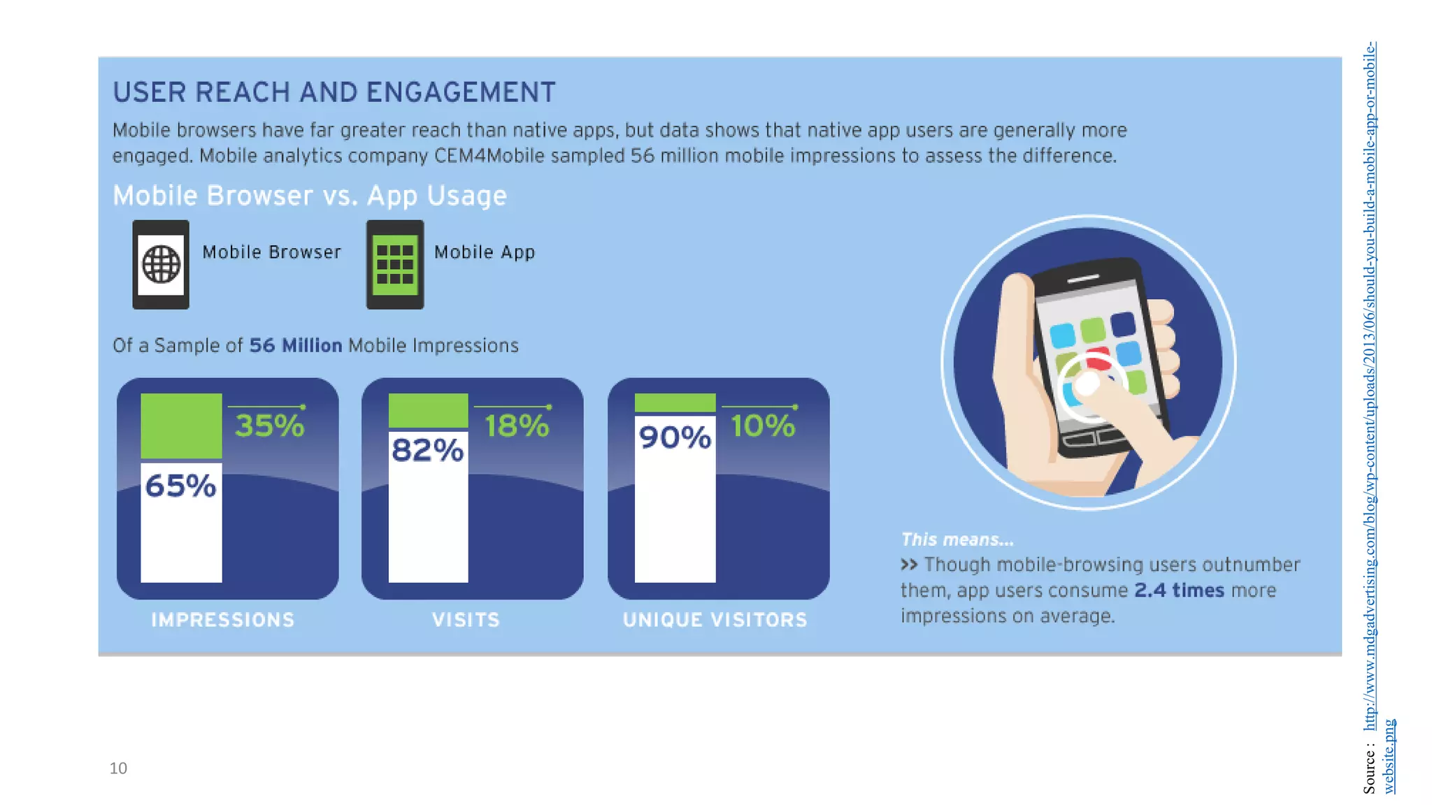 10
Source
:
http://www.mdgadvertising.com/blog/wp-content/uploads/2013/06/should-you-build-a-mobile-app-or-mobile-
website.png
 