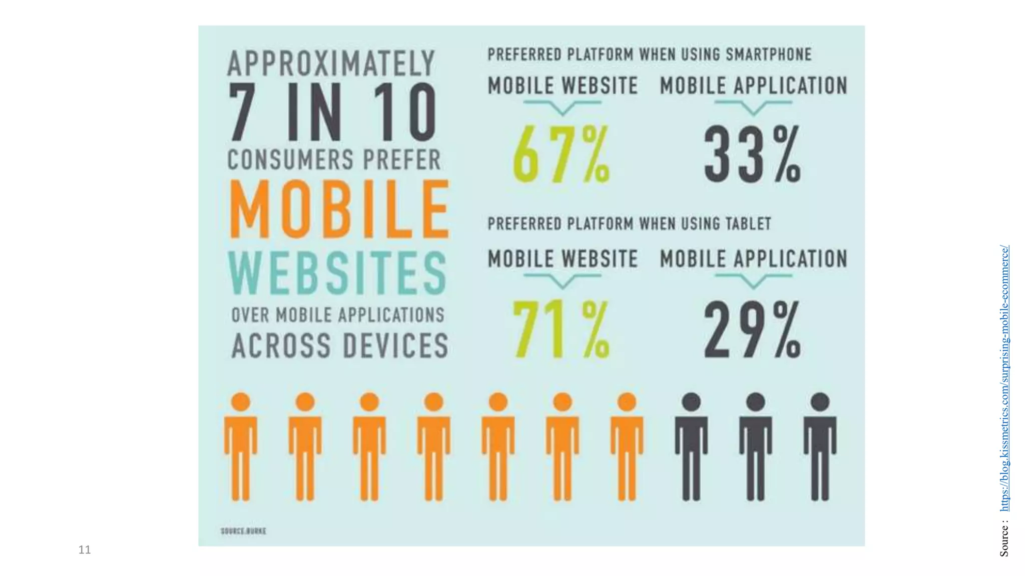 11
Source
:
https://blog.kissmetrics.com/surprising-mobile-ecommerce/
 