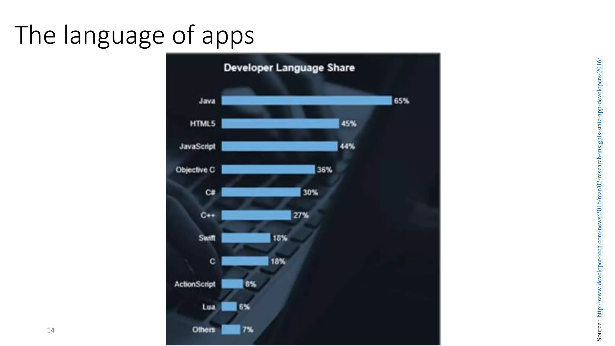 The language of apps
14
Source
:
http://www.developer-tech.com/news/2016/mar/02/research-insights-state-app-developers-2016/
 