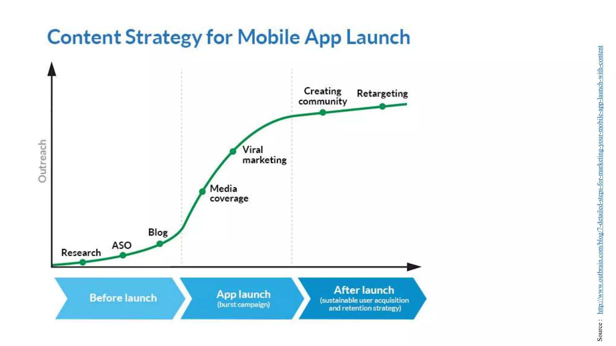 22
Source
:
http://www.outbrain.com/blog/7-detailed-steps-for-marketing-your-mobile-app-launch-with-content
 
