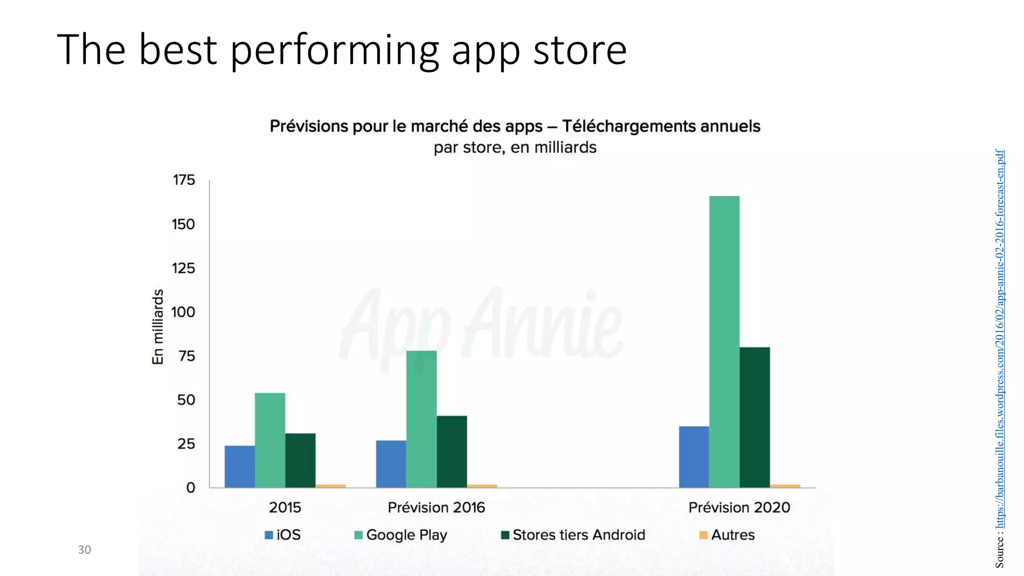 The best performing app store
30
Source
:
https://barbanouille.files.wordpress.com/2016/02/app-annie-02-2016-forecast-en.pdf
 