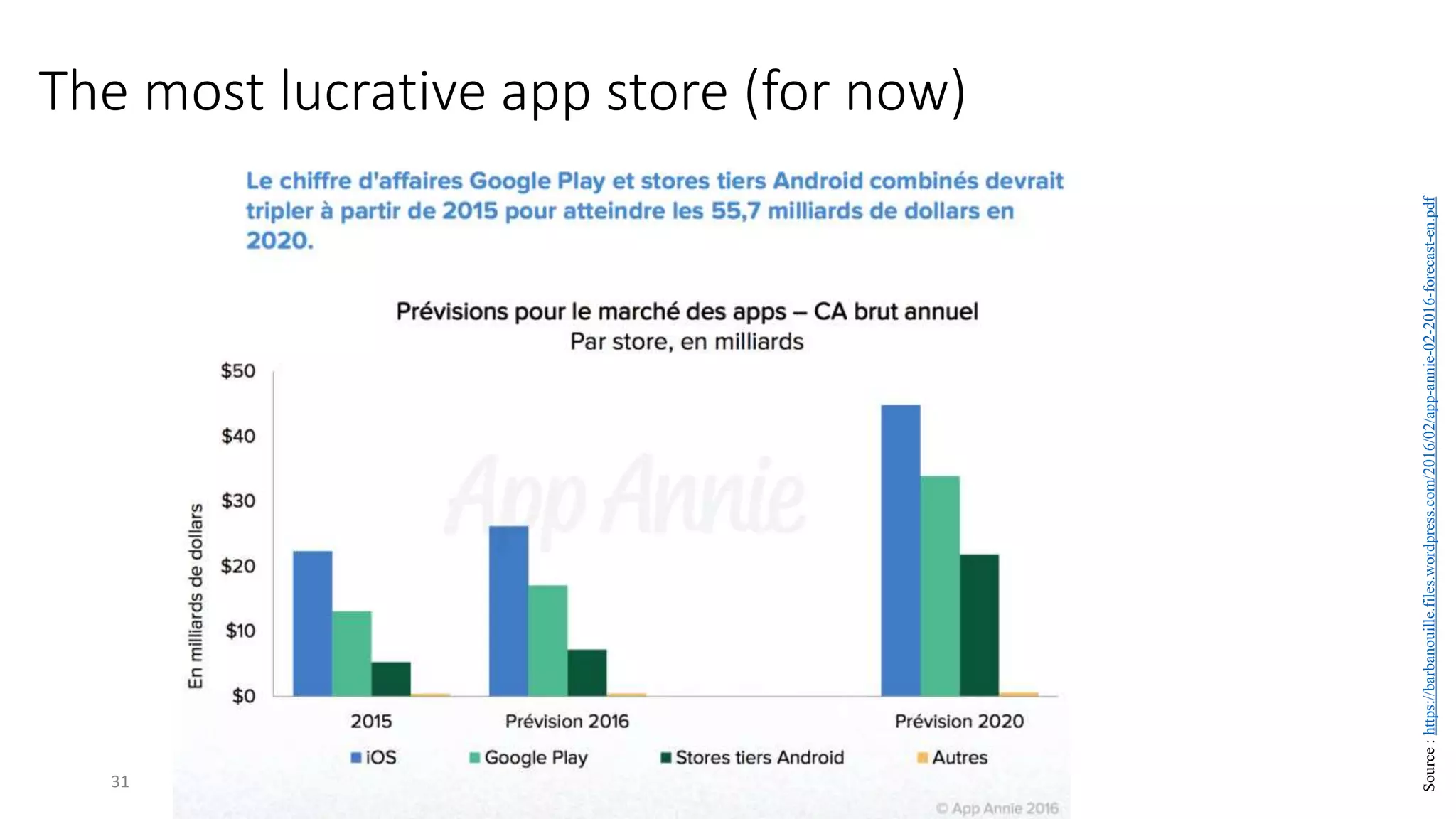 31
The most lucrative app store (for now)
Source
:
https://barbanouille.files.wordpress.com/2016/02/app-annie-02-2016-forecast-en.pdf
 
