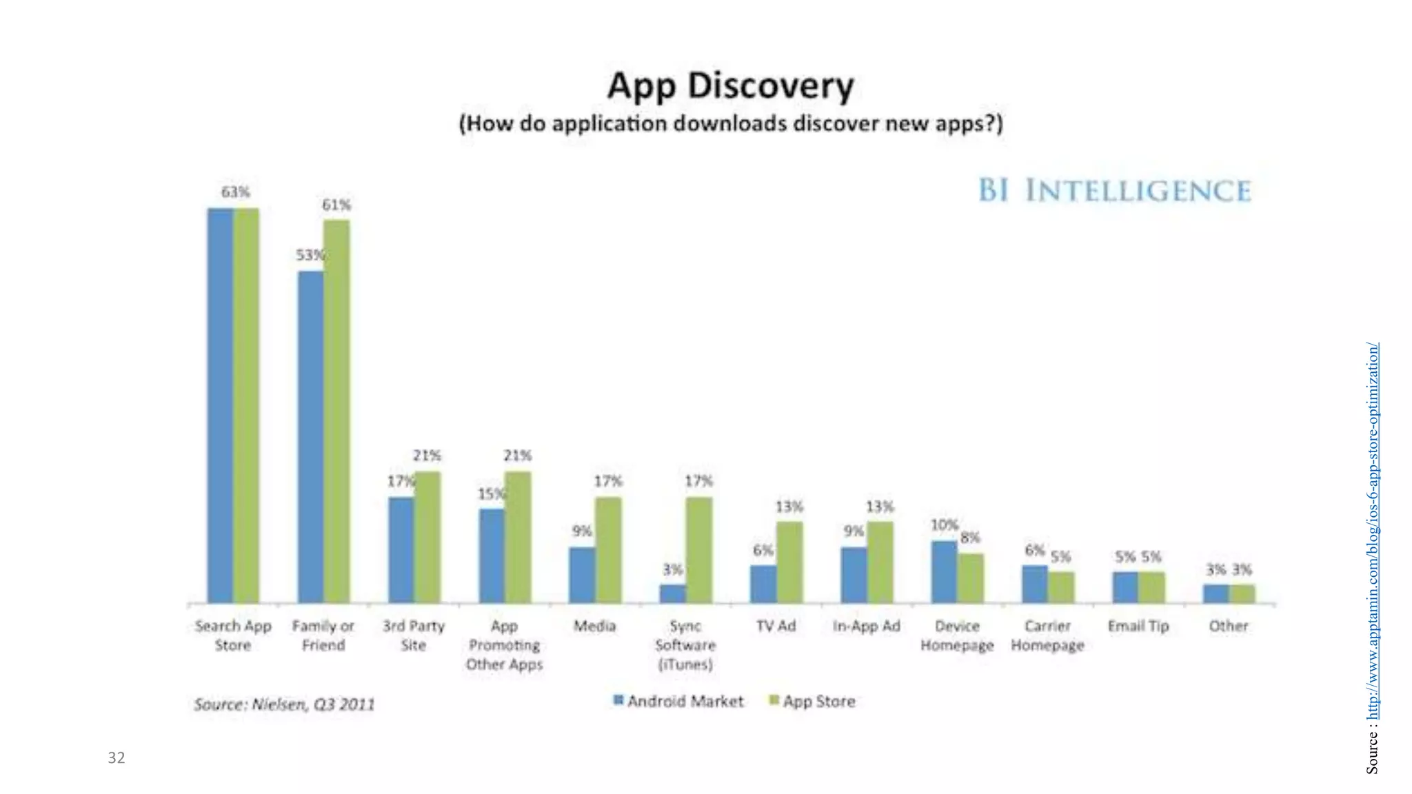 32
Source
:
http://www.apptamin.com/blog/ios-6-app-store-optimization/
 