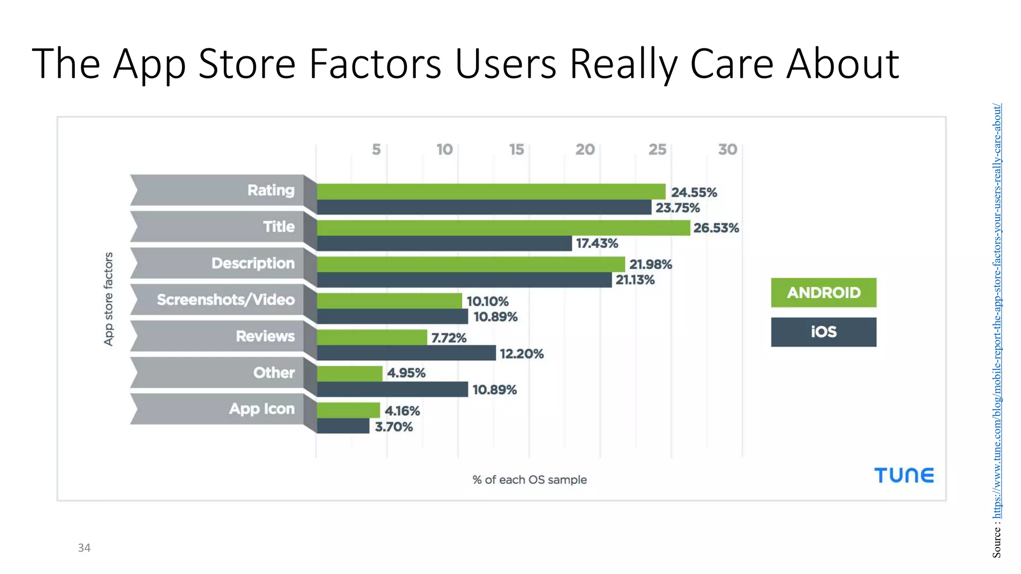 The App Store Factors Users Really Care About
34
Source
:
https://www.tune.com/blog/mobile-report-the-app-store-factors-your-users-really-care-about/
 