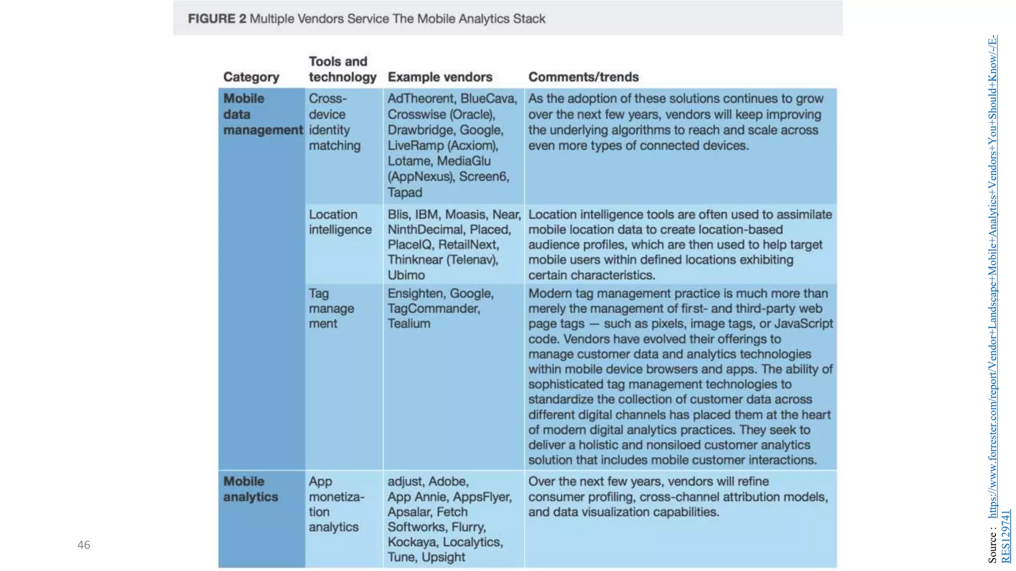 46
Source
:
https://www.forrester.com/report/Vendor+Landscape+Mobile+Analytics+Vendors+You+Should+Know/-/E-
RES129741
 
