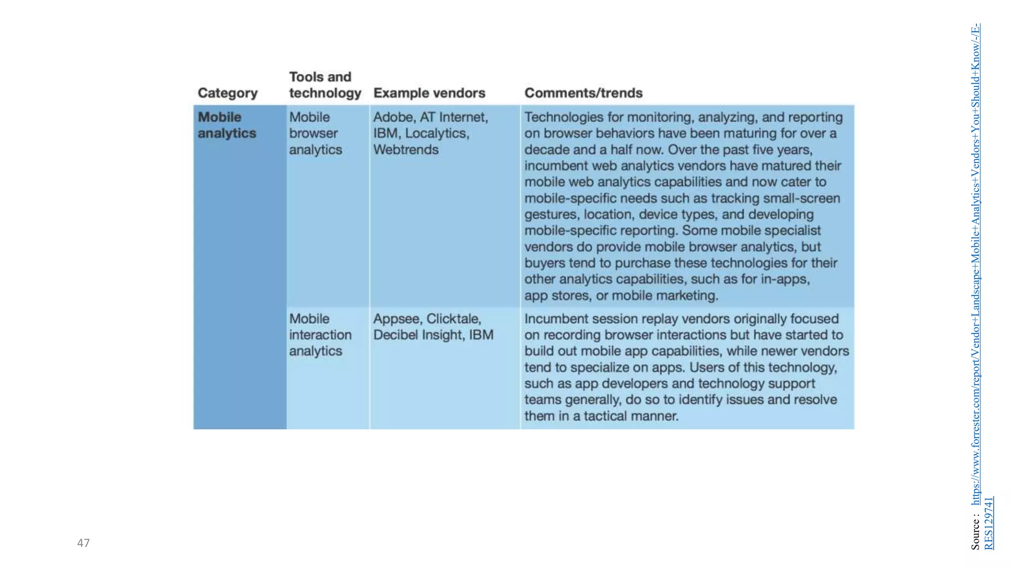 47
Source
:
https://www.forrester.com/report/Vendor+Landscape+Mobile+Analytics+Vendors+You+Should+Know/-/E-
RES129741
 