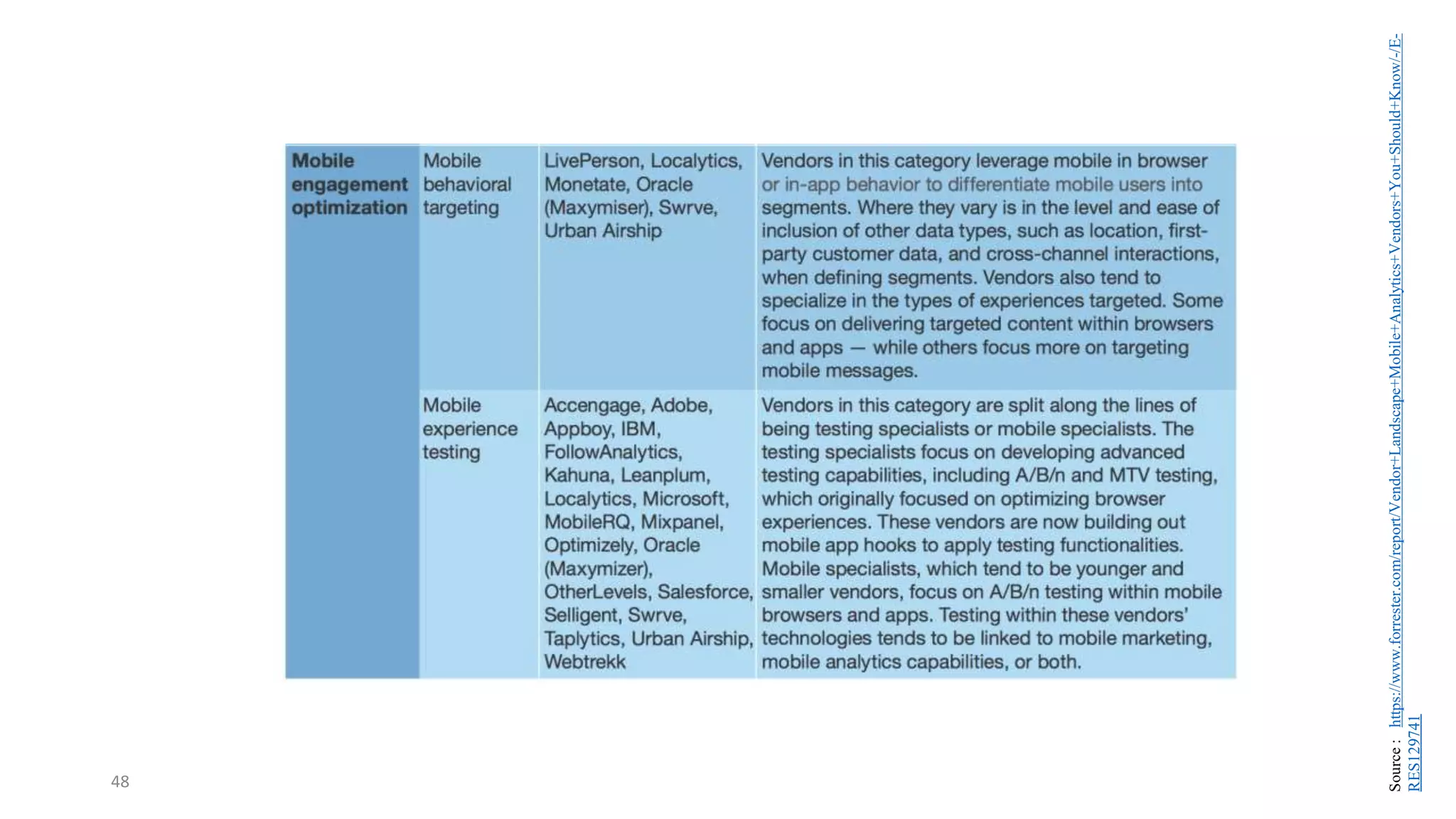 48
Source
:
https://www.forrester.com/report/Vendor+Landscape+Mobile+Analytics+Vendors+You+Should+Know/-/E-
RES129741
 