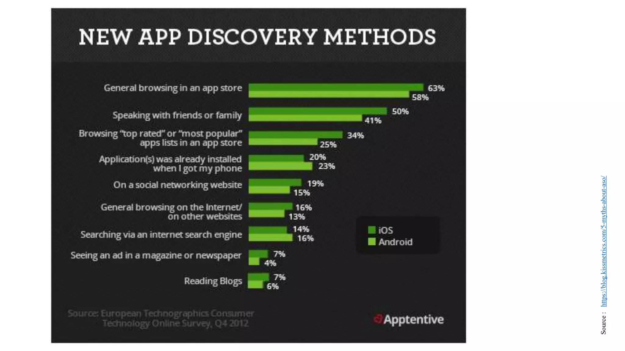 5
Source
:
https://blog.kissmetrics.com/5-myths-about-aso/
 