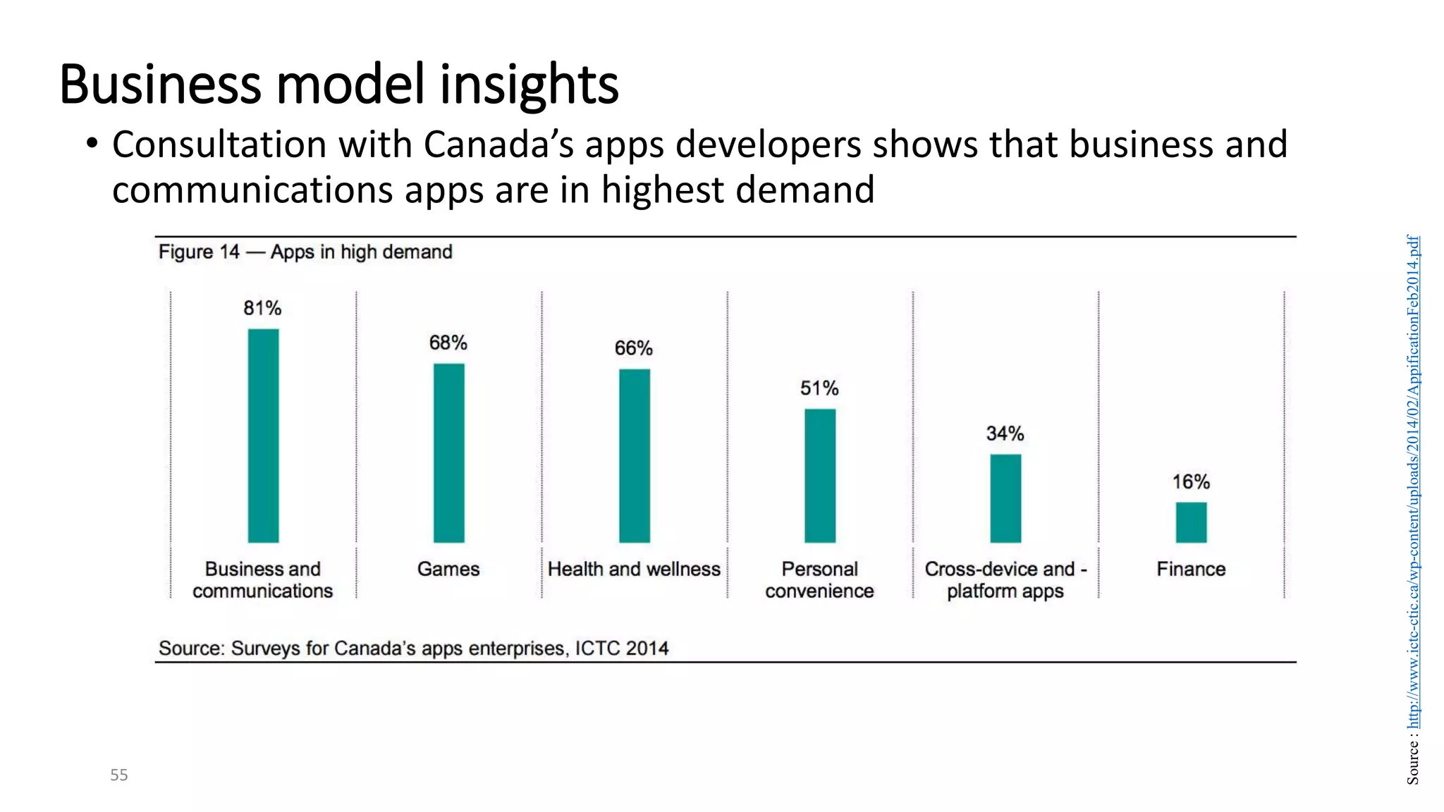 • Consultation with Canada’s apps developers shows that business and
communications apps are in highest demand
55
Business model insights
Source
:
http://www.ictc-ctic.ca/wp-content/uploads/2014/02/AppificationFeb2014.pdf
 