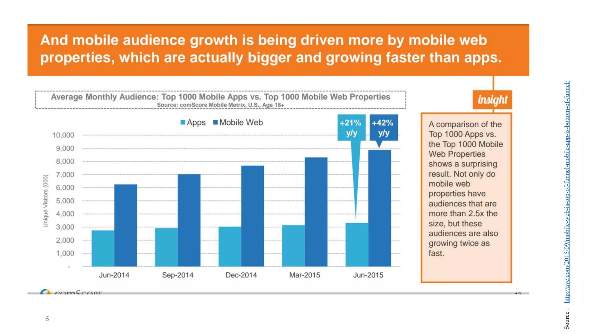6
Source
:
http://avc.com/2015/09/mobile-web-is-top-of-funnel-mobile-app-is-bottom-of-funnel/
 