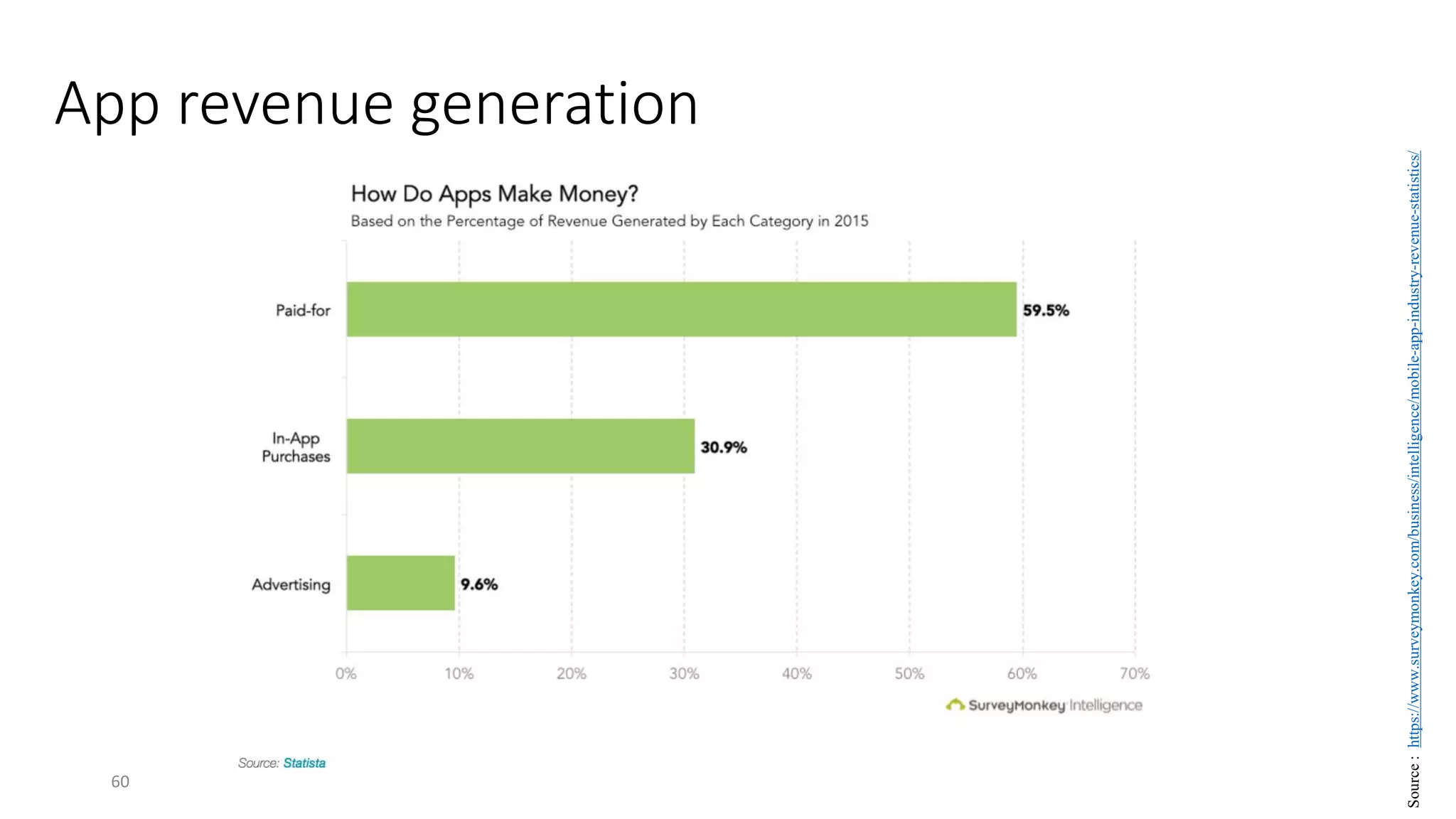 App revenue generation
60
Source
:
https://www.surveymonkey.com/business/intelligence/mobile-app-industry-revenue-statistics/
 
