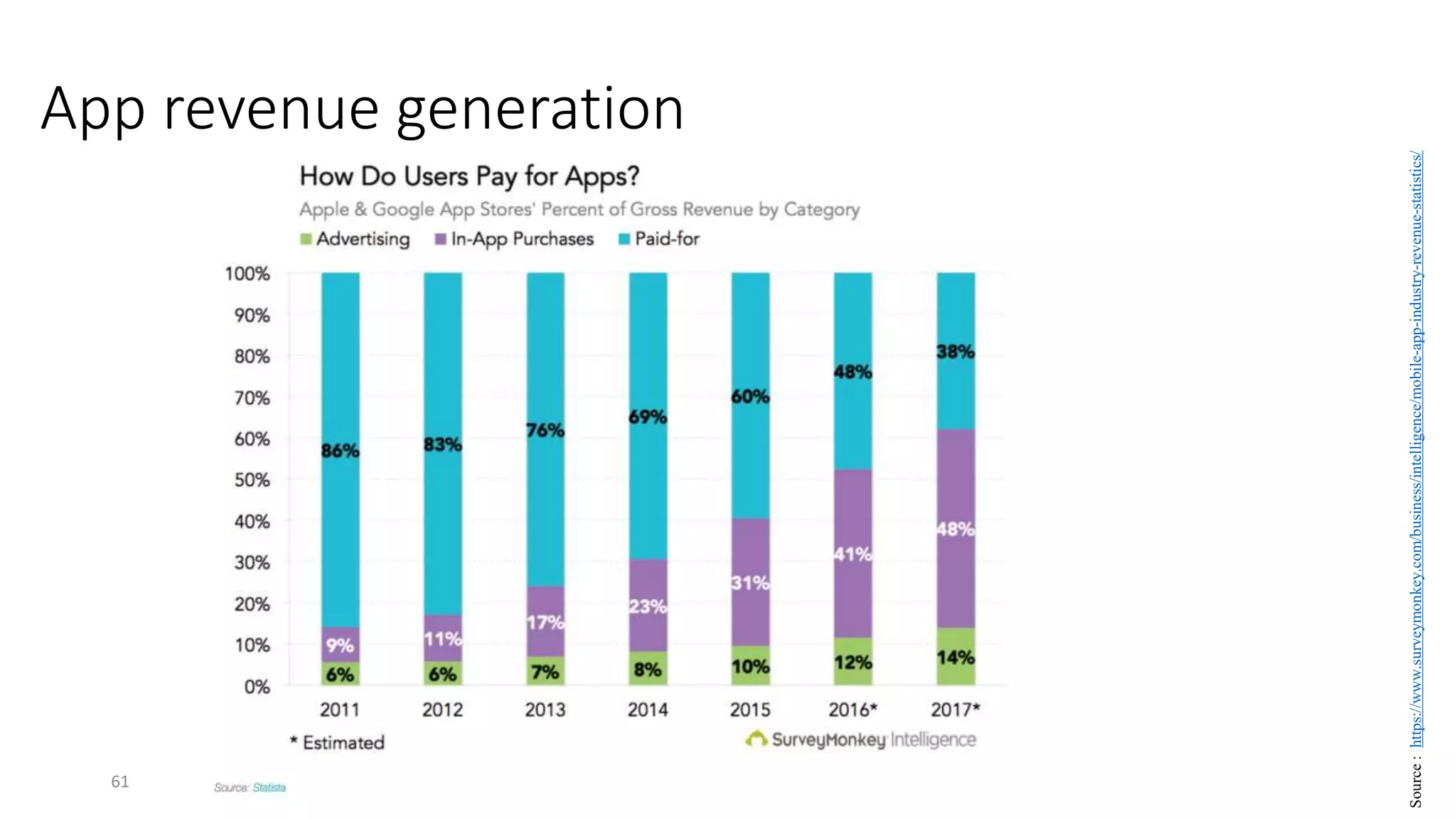 61
App revenue generation
Source
:
https://www.surveymonkey.com/business/intelligence/mobile-app-industry-revenue-statistics/
 