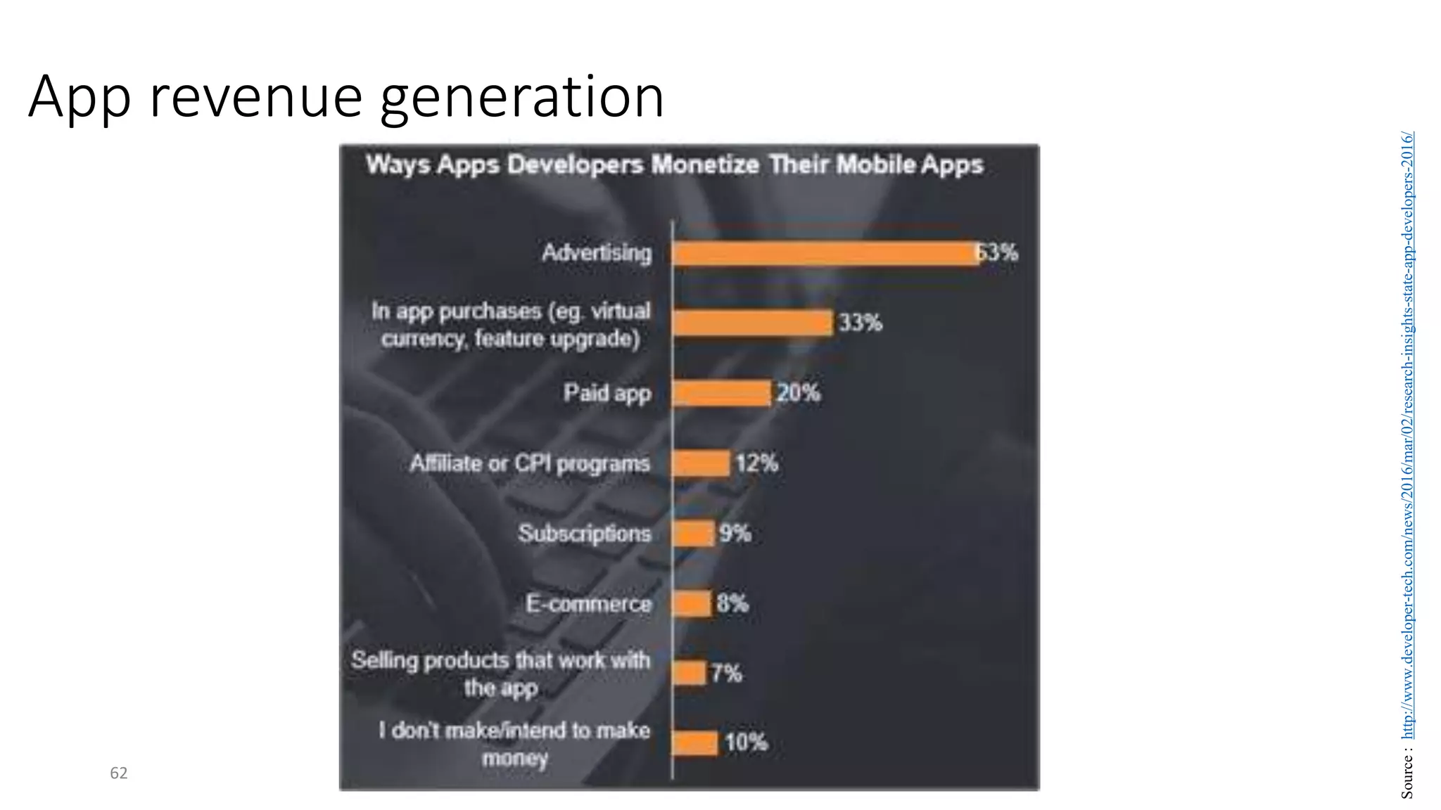 62
App revenue generation
Source
:
http://www.developer-tech.com/news/2016/mar/02/research-insights-state-app-developers-2016/
 