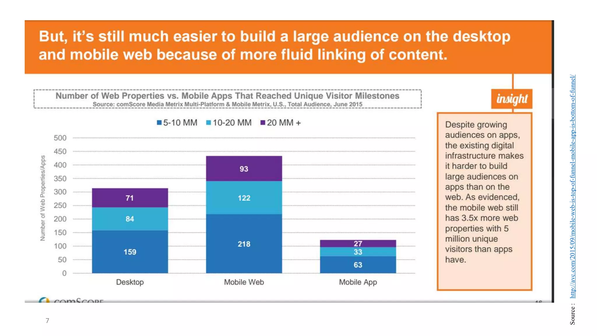 7
Source
:
http://avc.com/2015/09/mobile-web-is-top-of-funnel-mobile-app-is-bottom-of-funnel/
 