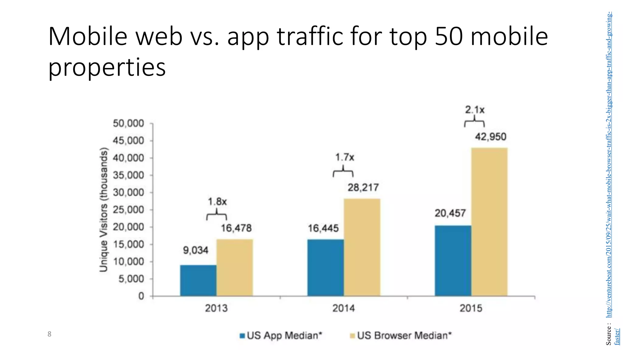 Mobile web vs. app traffic for top 50 mobile
properties
8
Source
:
http://venturebeat.com/2015/09/25/wait-what-mobile-browser-traffic-is-2x-bigger-than-app-traffic-and-growing-
faster/
 