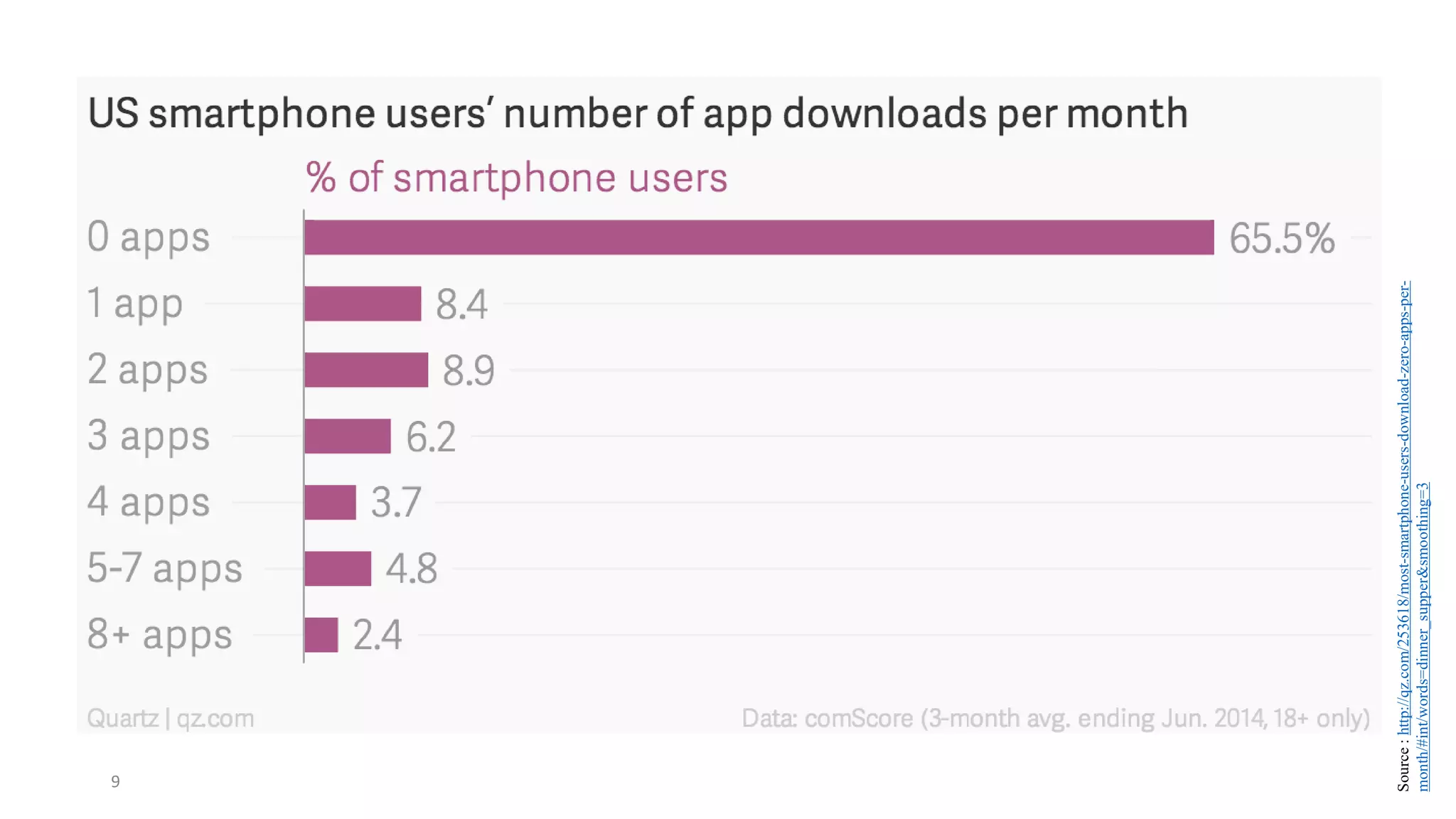 9
Source
:
http://qz.com/253618/most-smartphone-users-download-zero-apps-per-
month/#int/words=dinner_supper&smoothing=3
 