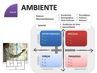 ANÁLISE
                             ORGANIZAÇÃO
                                 Missão                    Visão                    Valores
                           O quê fazemos/para quem   Onde queremos chegar   Princípios que servem de guia


                Atividades                                                              Relacionamento


               Parcerias                                                                     Segmentos-alvo

                                                                                                Proposições de
                                                                                                Valor
    Recursos

                                                                                                       Canais


Custos                                                                                                      Receitas
 