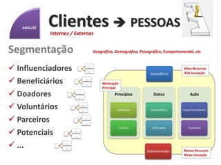 ANÁLISE
             POSICIONAMENTO
              É a posição/espaço que a sua marca
              ocupa na mente das pessoas


          Foco na Causa X
                                             ONG A
                             ONG B




                   ONG   C


                                                     Eficácia
 