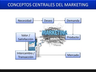 CONCEPTOS CENTRALES DEL MARKETING


    Necesidad      Deseo   Demanda



      Valor /
                           Producto
    Satisfacción



   Intercambio /
                           Mercado
    Transacción
 