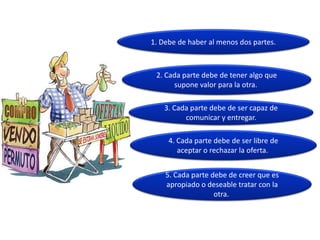1. Debe de haber al menos dos partes.



 2. Cada parte debe de tener algo que
      supone valor para la otra.

    3. Cada parte debe de ser capaz de
          comunicar y entregar.

     4. Cada parte debe de ser libre de
        aceptar o rechazar la oferta.


    5. Cada parte debe de creer que es
    apropiado o deseable tratar con la
                   otra.
 