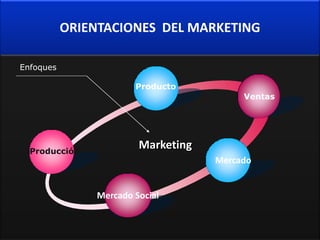 ORIENTACIONES DEL MARKETING

Enfoques

                        Producto
                                          Ventas




  Producción
                         Marketing
                                     Mercado


                Mercado Social
 