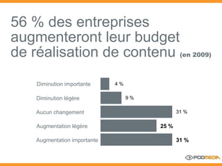 56 % des entreprises augmenteront leur budget de réalisation de contenu  (en 2009) Diminution importante 4 % 9 % 31 % 25 % 31 % Diminution légère Aucun changement Augmentation légère Augmentation importante 