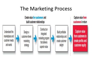 The Marketing Process
 
