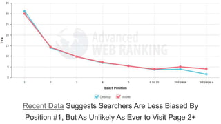 Recent Data Suggests Searchers Are Less Biased By 
Position #1, But As Unlikely As Ever to Visit Page 2+ 
 