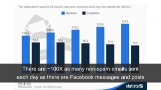 There are ~100X as many non-spam emails sent 
each day as there are Facebook messages and posts 
 