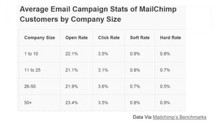 Data Via Mailchimp’s Benchmarks 
 