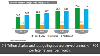 5.3 Trillion display and retargeting ads are served annually: 1,700 
per Internet user per month. 
 