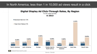 In North America, less than 1 in 10,000 ad views result in a click 
 