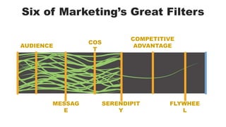 Six of Marketing’s Great Filters 
AUDIENCE 
COMPETITIVE 
ADVANTAGE 
SERENDIPIT 
Y 
FLYWHEE 
L 
COS 
T 
MESSAG 
E 
 