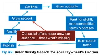 Get links Grow authority 
Grow network Rank for slightly 
Amplify 
Publish 
more competitive 
terms & phrases 
Earn search 
traffic 
Our social efforts never grow our 
audience… that’s what’s missing. 
Tip #2: Relentlessly Search for Your Flywheel’s Friction 
 