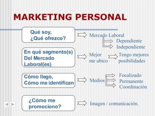 MARKETING PERSONAL En qué segmento(s) Del Mercado Laboral(es) Mejor me ubico Tengo mejores posibilidades Qué soy, ¿Qué ofrezco? Mercado Laboral Dependiente Independiente Cómo llego, Cómo me identifican Medios Focalizado Permanente Coordinación ¿Cómo me promociono? Imagen / comunicación. 