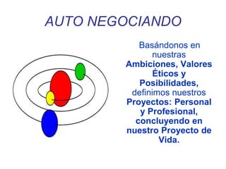 AUTO NEGOCIANDO
Basándonos en
nuestras
Ambiciones, Valores
Éticos y
Posibilidades,
definimos nuestros
Proyectos: Personal
y Profesional,
concluyendo en
nuestro Proyecto de
Vida.
 