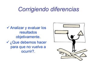 Corrigiendo diferencias
 Analizar y evaluar los
resultados
objetivamente.
 ¿Que debemos hacer
para que no vuelva a
ocurrir?.
 