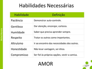 Habilidades Necessárias AMOR Habilidade Definição Paciência Demonstrar auto-controle. Ge Gentileza Dar atenção, encorajar, cortesia. Humildade Saber que precisa aprender sempre. Respeito Tratar os outros como importantes. Altruísmo Ir ao encontro das necessidades dos outros. Honestidade Não levar vantagem, ser ético. Compromisso Ser fiel às próprias opções, vestir a camisa. 
