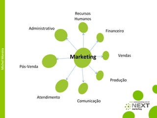 Marketing Recursos Humanos Financeiro Vendas Produção Comunicação Atendimento Pós-Venda Administrativo 