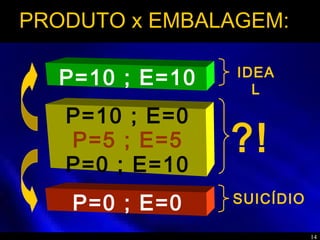 14
PRODUTO x EMBALAGEM:
P=10 ; E=10
P=10 ; E=0
P=0 ; E=10
P=0 ; E=0
?!
IDEA
L
SUICÍDIO
P=5 ; E=5
 