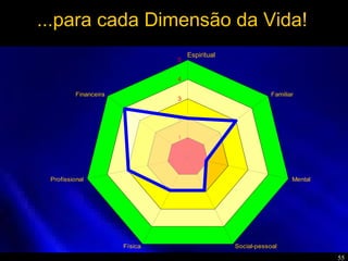55
...para cada Dimensão da Vida!
Espiritual
0
1
2
3
4
5
Espiritual
Familiar
Mental
Social-pessoalFísica
Profissional
Financeira
 