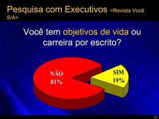 57
SIM
19%
NÃO
81%
Você tem objetivos de vida ou
carreira por escrito?
Pesquisa com Executivos <Revista Você
S/A>
 
