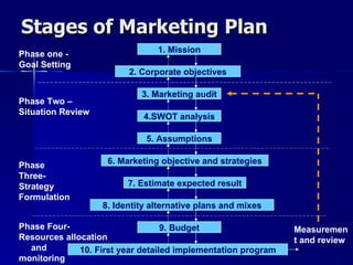 Stages of Marketing Plan 1. Mission 2. Corporate objectives 3. Marketing audit 4.SWOT analysis 5. Assumptions 6. Marketing...